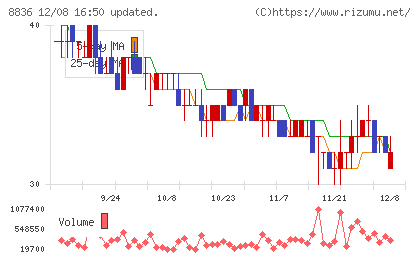ＲＩＳＥチャート