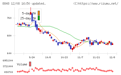レオパレス２１チャート