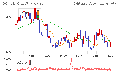 スターツコーポレーションチャート