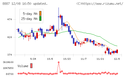 シーラホールディングスチャート
