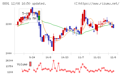 ＡＭＧホールディングスチャート