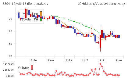 ＲＥＶＯＬＵＴＩＯＮチャート