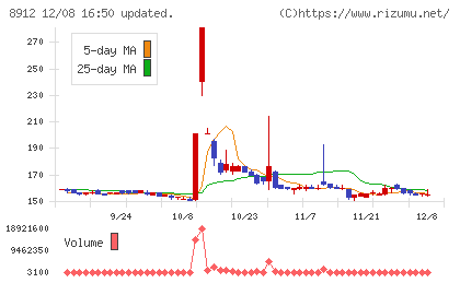 エリアクエストチャート