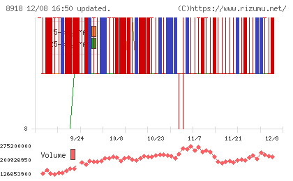 ランドチャート