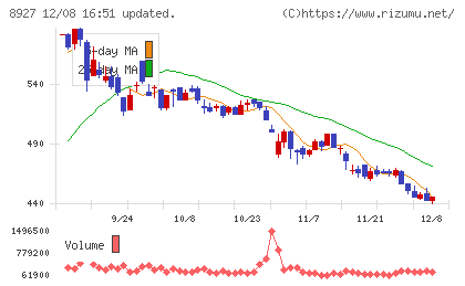 明豊エンタープライズチャート