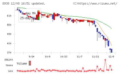 グローム・ホールディングスチャート