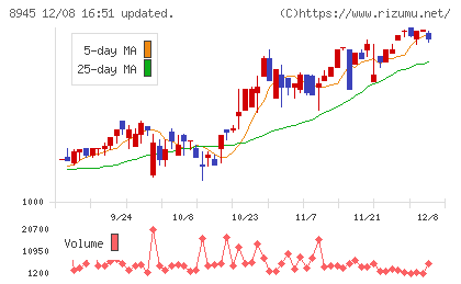 サンネクスタグループチャート