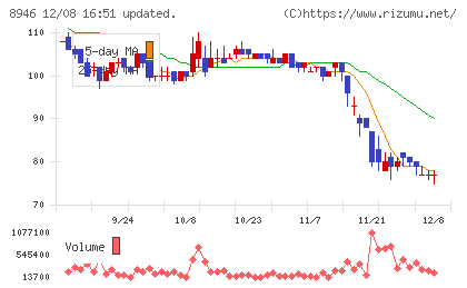 ＡＳＩＡＮ　ＳＴＡＲチャート