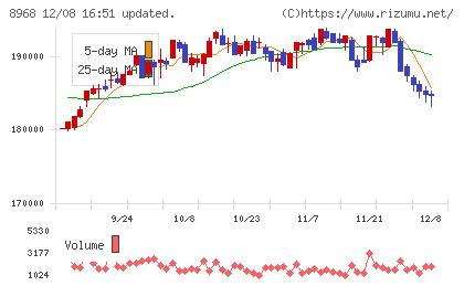 福岡リート投資法人チャート