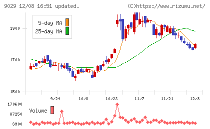 ヒガシホールディングスチャート