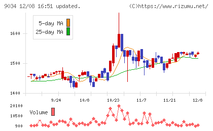 南総通運チャート