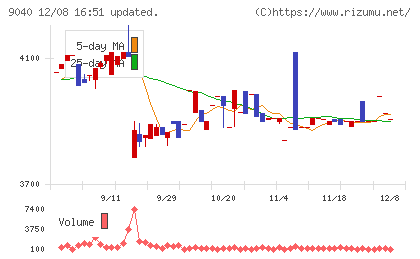 大宝運輸チャート
