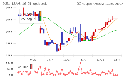 センコン物流チャート