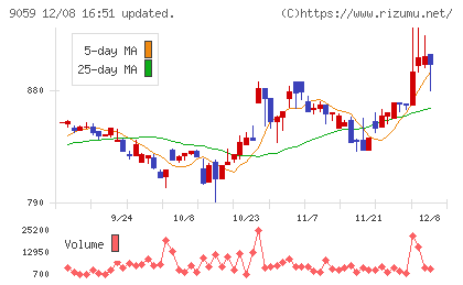カンダホールディングスチャート