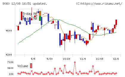 日本ロジテムチャート
