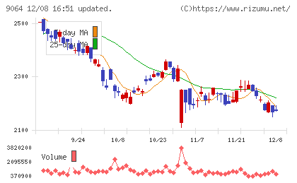 ヤマトホールディングスチャート