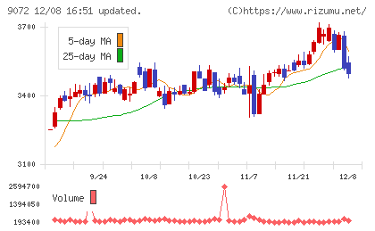 ニッコンホールディングスチャート