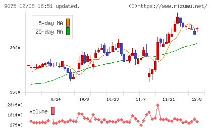 福山通運チャート