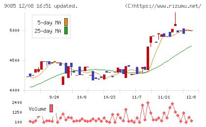 北海道中央バスチャート
