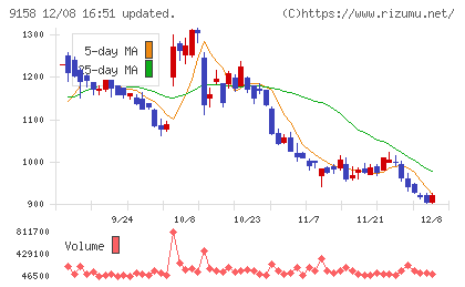シーユーシーチャート