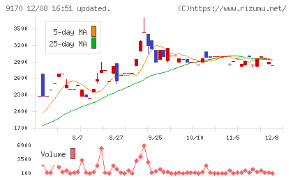 成友興業チャート