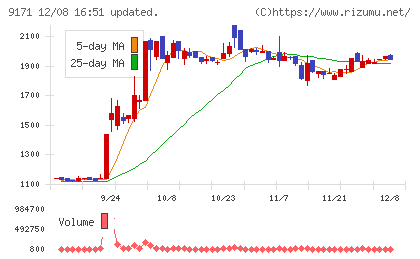 栗林商船チャート