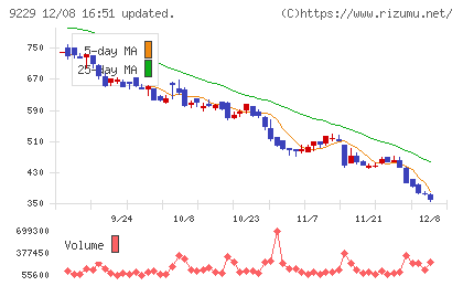 サンウェルズチャート