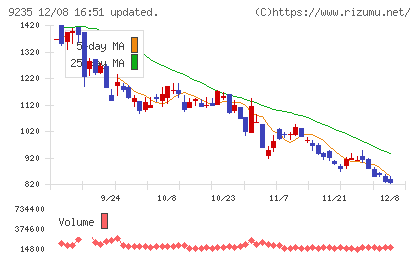 売れるネット広告社グループチャート