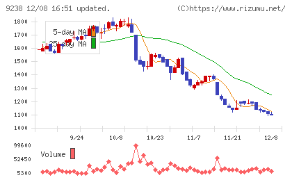 バリュークリエーションチャート