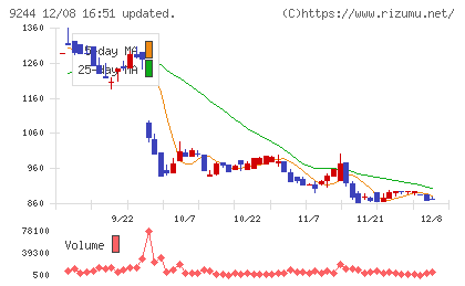 デジタリフトチャート