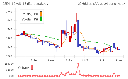 ラバブルマーケティンググループチャート