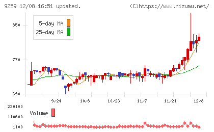 タカヨシホールディングスチャート
