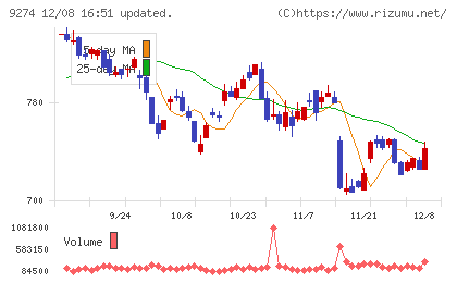 KPPグループホールディングスチャート