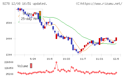 ブックオフグループホールディングスチャート