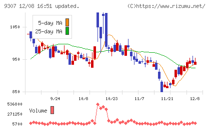 杉村倉庫チャート