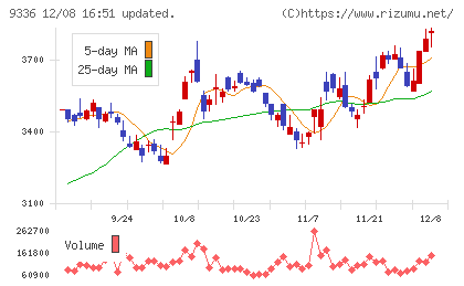 大栄環境チャート
