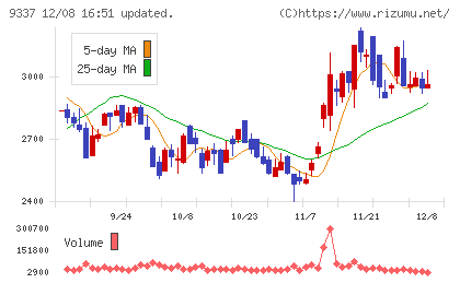 トリドリチャート