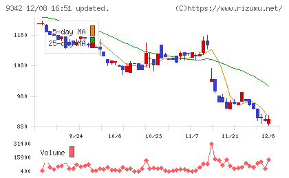 スマサポチャート