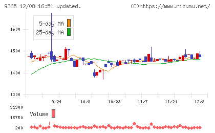 トレーディアチャート