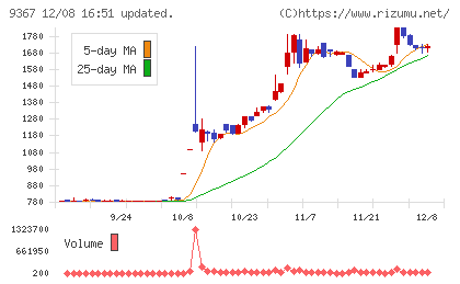 大東港運チャート