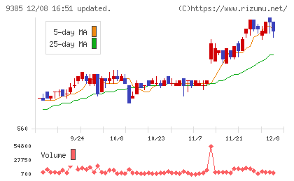 ショーエイコーポレーションチャート