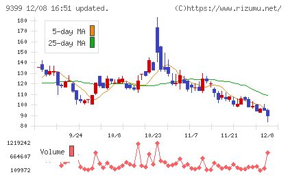 ビート・ホールディングス・リミテッドチャート