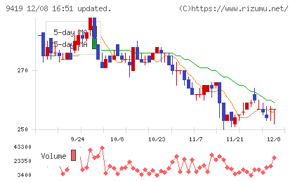 ワイヤレスゲートチャート
