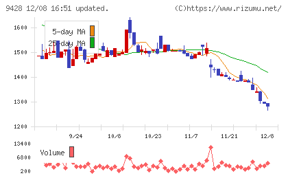 クロップスチャート