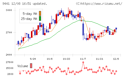 ベルパークチャート