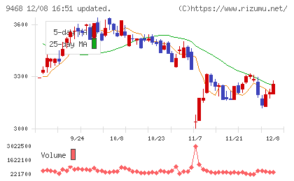 ＫＡＤＯＫＡＷＡチャート
