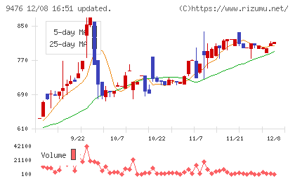 中央経済社ホールディングスチャート