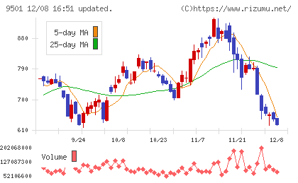 東京電力ホールディングスチャート
