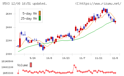 関西電力チャート