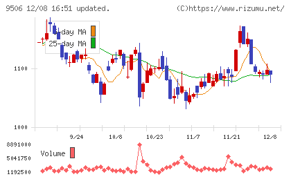 東北電力チャート